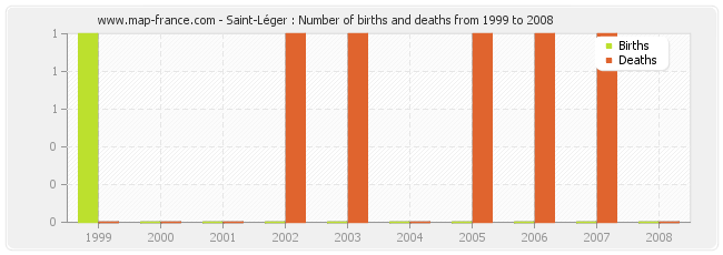 Saint-Léger : Number of births and deaths from 1999 to 2008