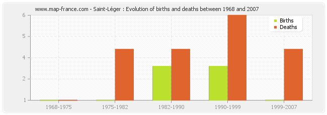 Saint-Léger : Evolution of births and deaths between 1968 and 2007