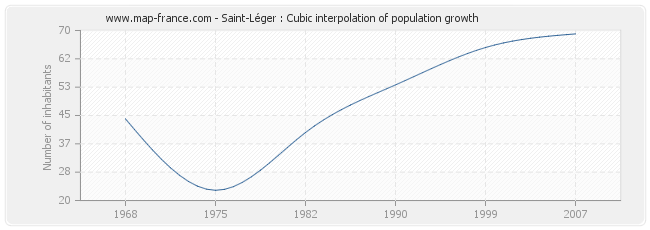 Saint-Léger : Cubic interpolation of population growth