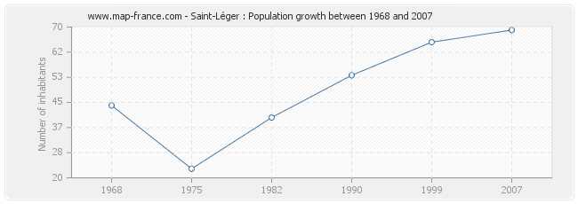 Population Saint-Léger