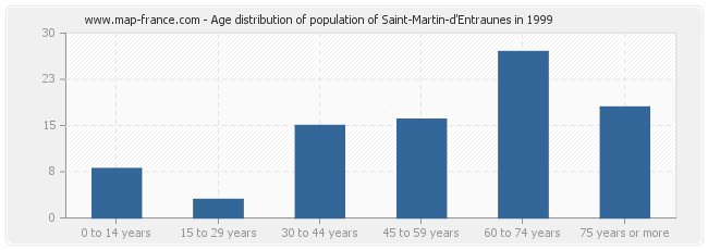 Age distribution of population of Saint-Martin-d'Entraunes in 1999