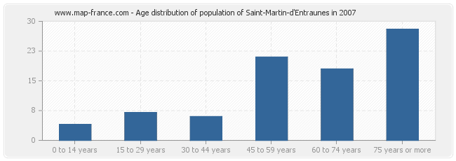 Age distribution of population of Saint-Martin-d'Entraunes in 2007