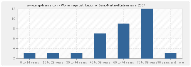 Women age distribution of Saint-Martin-d'Entraunes in 2007