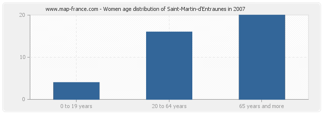 Women age distribution of Saint-Martin-d'Entraunes in 2007