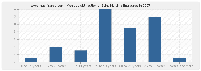Men age distribution of Saint-Martin-d'Entraunes in 2007