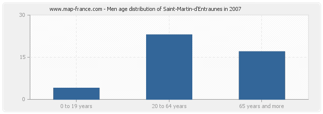 Men age distribution of Saint-Martin-d'Entraunes in 2007