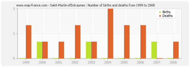 Saint-Martin-d'Entraunes : Number of births and deaths from 1999 to 2008