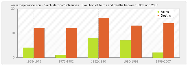 Saint-Martin-d'Entraunes : Evolution of births and deaths between 1968 and 2007