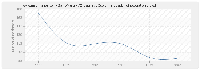 Saint-Martin-d'Entraunes : Cubic interpolation of population growth