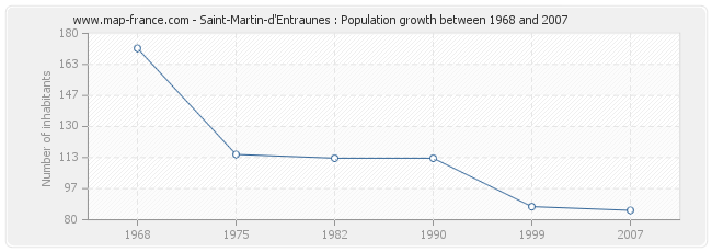 Population Saint-Martin-d'Entraunes