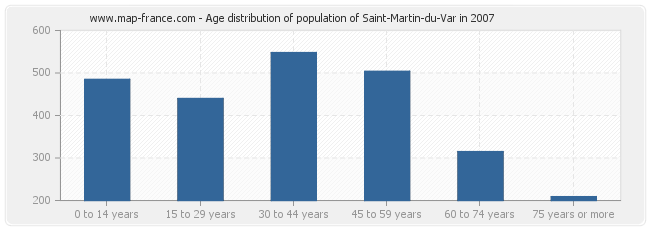 Age distribution of population of Saint-Martin-du-Var in 2007