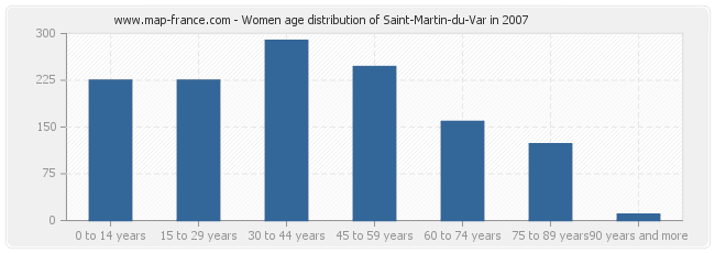 Women age distribution of Saint-Martin-du-Var in 2007