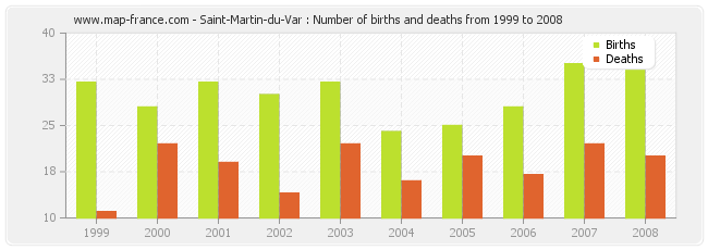 Saint-Martin-du-Var : Number of births and deaths from 1999 to 2008