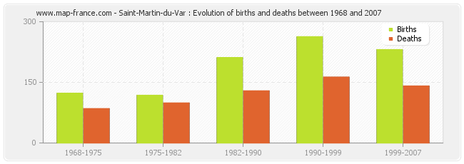 Saint-Martin-du-Var : Evolution of births and deaths between 1968 and 2007