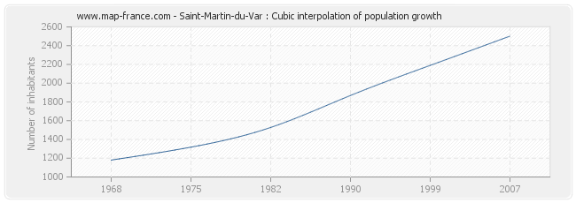 Saint-Martin-du-Var : Cubic interpolation of population growth