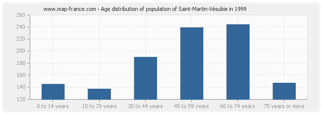 Age distribution of population of Saint-Martin-Vésubie in 1999