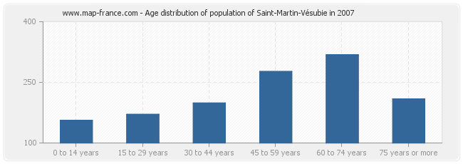 Age distribution of population of Saint-Martin-Vésubie in 2007