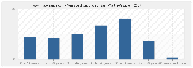 Men age distribution of Saint-Martin-Vésubie in 2007