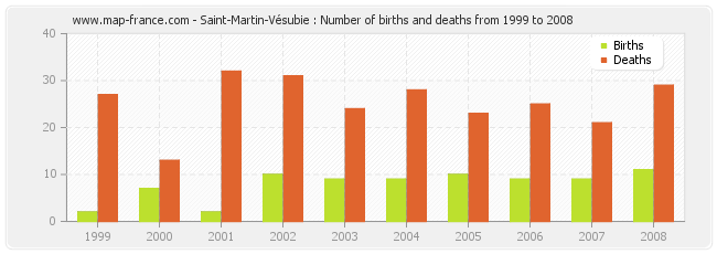 Saint-Martin-Vésubie : Number of births and deaths from 1999 to 2008