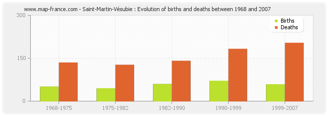 Saint-Martin-Vésubie : Evolution of births and deaths between 1968 and 2007