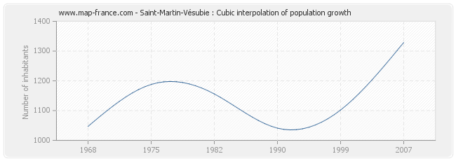Saint-Martin-Vésubie : Cubic interpolation of population growth