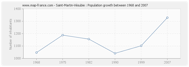 Population Saint-Martin-Vésubie