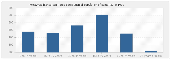 Age distribution of population of Saint-Paul in 1999