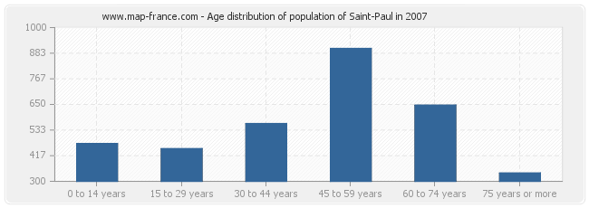 Age distribution of population of Saint-Paul in 2007