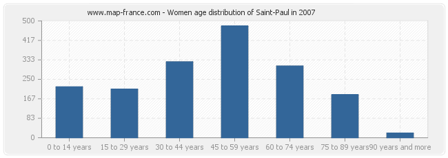 Women age distribution of Saint-Paul in 2007