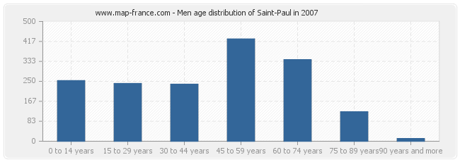 Men age distribution of Saint-Paul in 2007