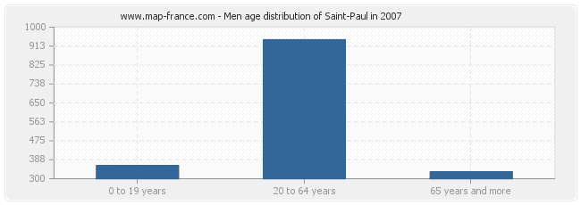 Men age distribution of Saint-Paul in 2007