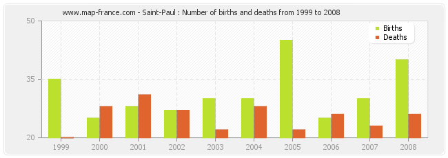 Saint-Paul : Number of births and deaths from 1999 to 2008