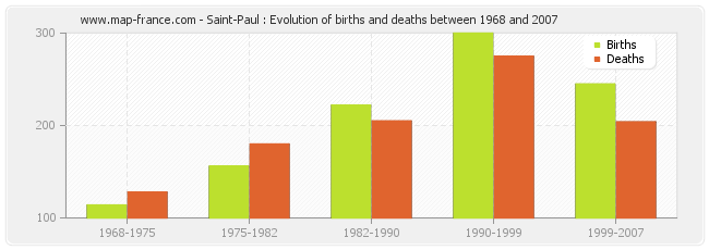 Saint-Paul : Evolution of births and deaths between 1968 and 2007