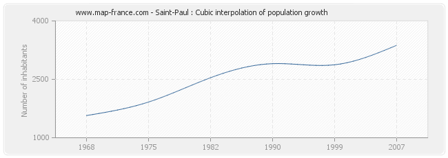 Saint-Paul : Cubic interpolation of population growth