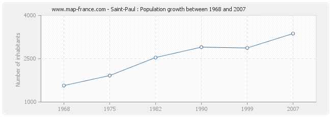 Population Saint-Paul