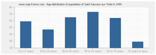 Age distribution of population of Saint-Sauveur-sur-Tinée in 1999