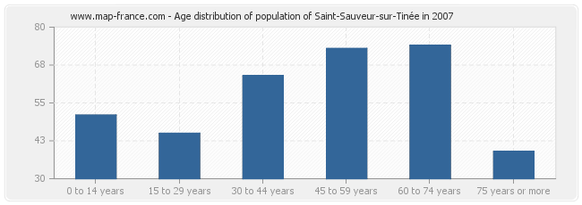 Age distribution of population of Saint-Sauveur-sur-Tinée in 2007