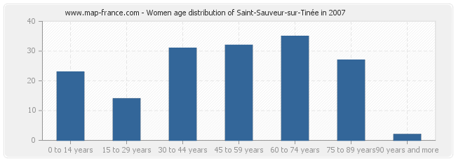 Women age distribution of Saint-Sauveur-sur-Tinée in 2007
