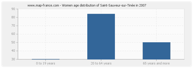 Women age distribution of Saint-Sauveur-sur-Tinée in 2007