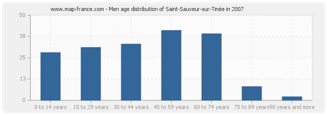 Men age distribution of Saint-Sauveur-sur-Tinée in 2007