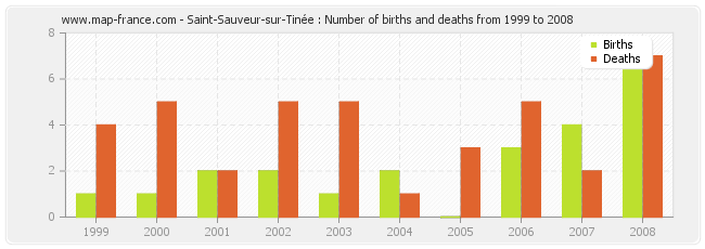Saint-Sauveur-sur-Tinée : Number of births and deaths from 1999 to 2008