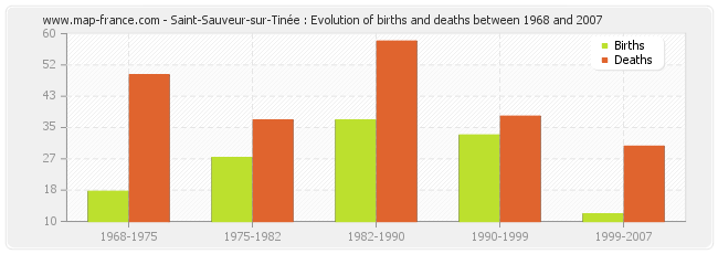 Saint-Sauveur-sur-Tinée : Evolution of births and deaths between 1968 and 2007