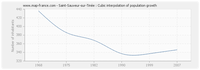 Saint-Sauveur-sur-Tinée : Cubic interpolation of population growth