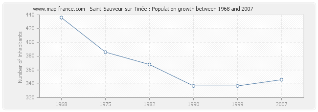 Population Saint-Sauveur-sur-Tinée