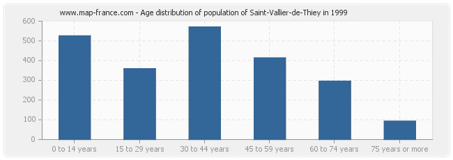 Age distribution of population of Saint-Vallier-de-Thiey in 1999