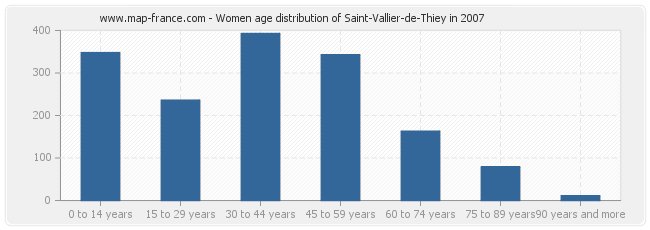 Women age distribution of Saint-Vallier-de-Thiey in 2007