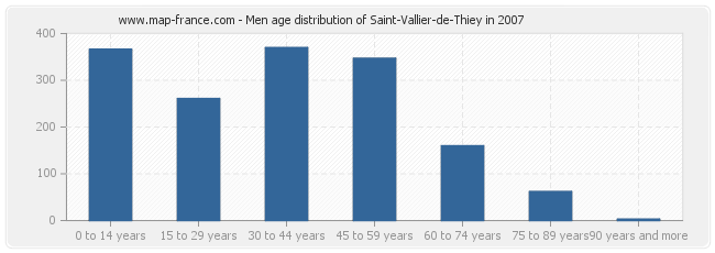 Men age distribution of Saint-Vallier-de-Thiey in 2007