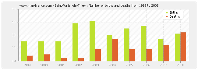 Saint-Vallier-de-Thiey : Number of births and deaths from 1999 to 2008