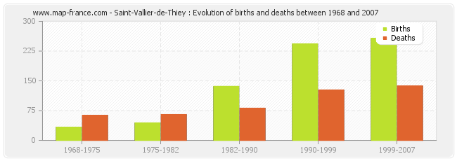Saint-Vallier-de-Thiey : Evolution of births and deaths between 1968 and 2007