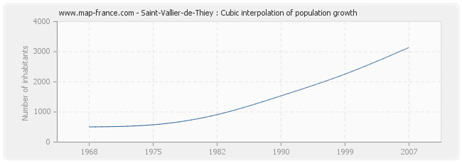 Saint-Vallier-de-Thiey : Cubic interpolation of population growth